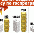 Куда исчезает бюджет на развитие предпринимательства? - Союз предпринимателей