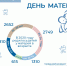 В Курской области в 2020 году большинство мам родили в возрасте 25-34 лет - ТРК Сейм