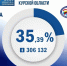 Явка избирателей на выборах губернатора Курской области - 2025 на 20.00 12 сентября достигла 35,39% - Комсомольская Правда