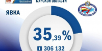 Явка избирателей на выборах губернатора Курской области - 2025 на 20.00 12 сентября достигла 35,39% - Комсомольская Правда