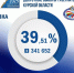 Явка на выборах в Курской области 13 сентября на 15.00 составила 39,51% - Курская правда