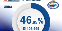 В Курске к полудню явка на выборах составила 46,85% - Городские Известия
