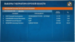 Хинштейн набирает 86,92% голосов на выборах губернатора Курской области