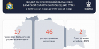 Над Курской областью за прошедшие сутки было сбито 17 украинских беспилотников - Городские Известия