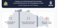 В Курской области за сутки уничтожен 21 беспилотник ВСУ - Городские Известия