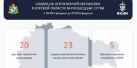 В Курской области за сутки 5 февраля сбили 23 беспилотника - Курская правда