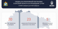 В Курской области за сутки уничтожено 23 украинских беспилотника - Городские Известия