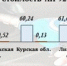 Сколько стоит бензин в ЦФО - Vkurske.Com