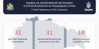 За сутки ВСУ 32 раза применили артиллерию по отселённым районам Курской области - Курская правда