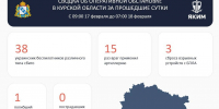 Курский губернатор утром 18 февраля опубликовал сводку об оперативной обстановке - РИА Курск