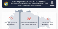 Над Курской областью за прошедшие сутки было сбито 38 украинских беспилотников - Городские Известия