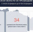 В Курской области за сутки сбили 34 беспилотника ВСУ - РИА Курск