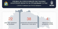 В небе над Курской областью за прошедшие сутки сбили 38 украинских БПЛА - ТК ТАКТ