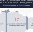 За сутки ВСУ атаковали Курскую область 17 беспилотниками - Городские Известия
