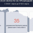 В Курской области за сутки сбили 35 украинских БПЛА - РИА Курск