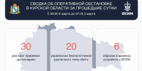 Кафе и частные дома пострадали при ударах ВСУ по Курской области - Городские Известия