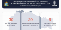Над Курской область в результате атак ВСУ сбили 20 БПЛА - Курская правда