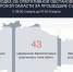 Более 4000 домов в Курской области из-за атаки ВСУ 5 марта оставались без света - Городские Известия