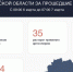 В Курской области от атак ВСУ пострадали 4 человека за сутки - РИА Курск