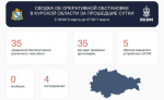 В Курской области за сутки сбили 35 беспилотников