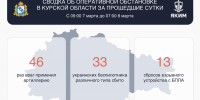В Курской области за сутки сбили 33 украинских беспилотника - РИА Курск