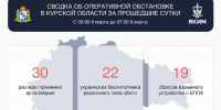В Курской области за сутки сбили 22 БПЛА - РИА Курск