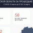 ВСУ 58 раз применили артиллерию по отселенным районам Курской области - РИА Курск