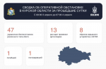 В Курской области за сутки, 3 апреля, сбили 47 украинских беспилотников