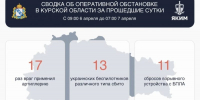 В Курской области за сутки сбили 13 украинских беспилотников - Курская правда