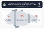 В небе над Курской областью сбили 95 украинских беспилотников