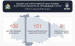 За сутки в Курской области сбили 151 беспилотник, погибших и пострадавших нет