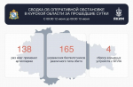 Над Курской областью за прошедшие сутки уничтожено 165 вражеских беспилотников