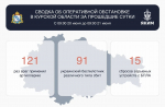 Над Курским небом за сутки сбили 91 вражеский беспилотник