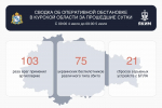Над Курской областью за прошедшие сутки сбито 75 украинских беспилотников