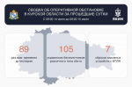 В Курской области за сутки сбили 105 украинских беспилотников