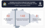 В Курской области за сутки сбили 148 беспилотников