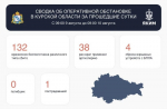 В Курской области за сутки сбили 132 беспилотника, ранен мирный житель