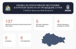 В Курской области сбили ещё 137 украинских беспилотников