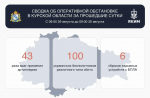 100 украинских беспилотников сбили над Курской областью